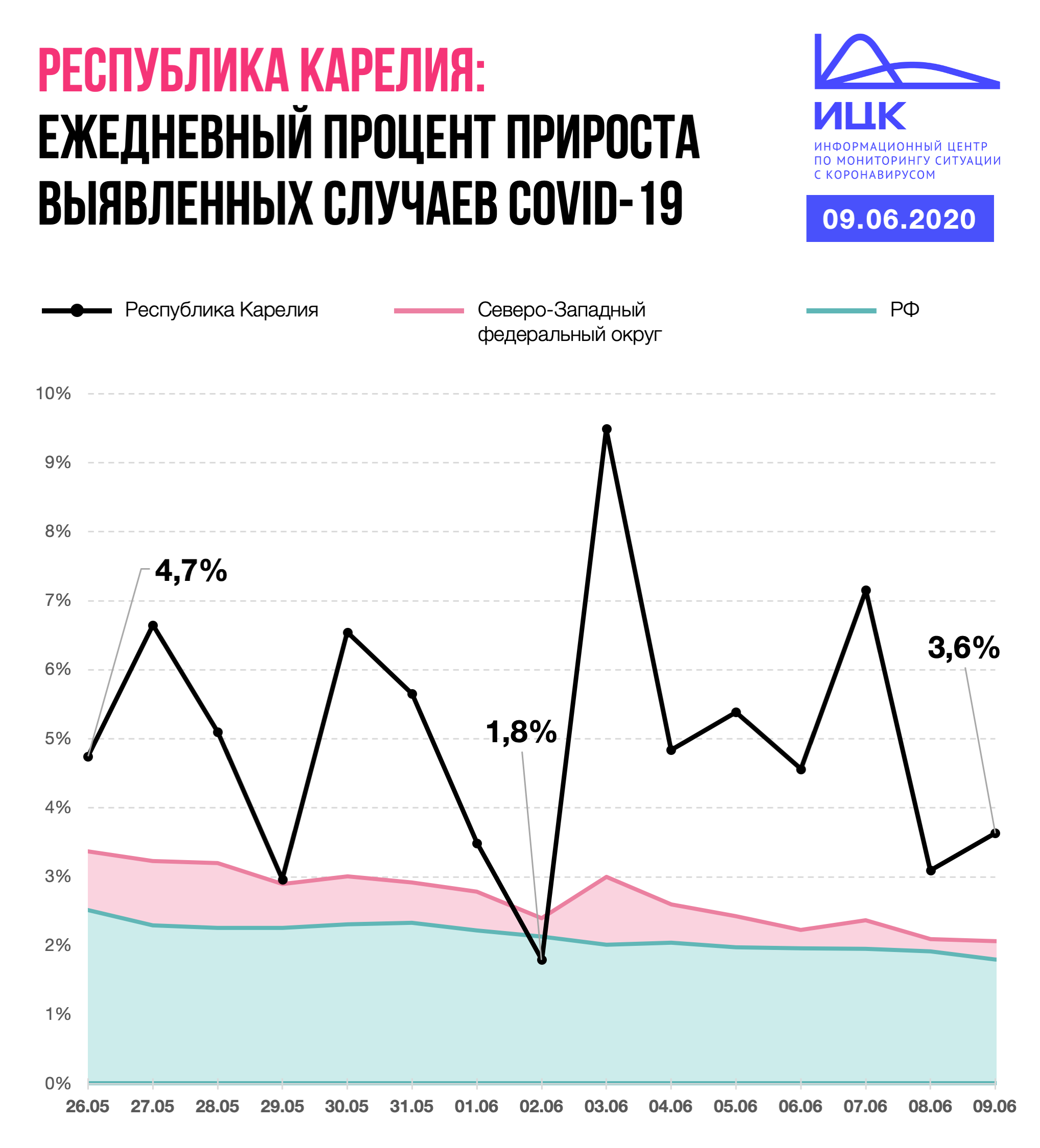 Высокий прирост. Прирост заболеваемости. Динамика заболеваемости от Ковида. Прирост заболеваемости в России. Процент прироста график.