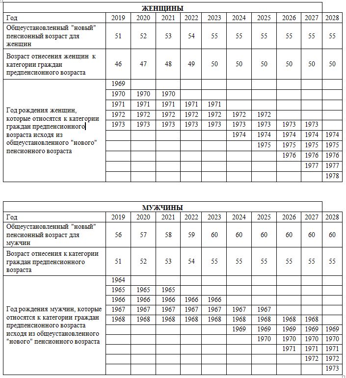 Предпенсионный возраст. Таблица предпенсионного возраста 2019. Таблица определения предпенсионного возраста. Предпенсионный Возраст таблица по годам. Предпенсионный Возраст таблица.